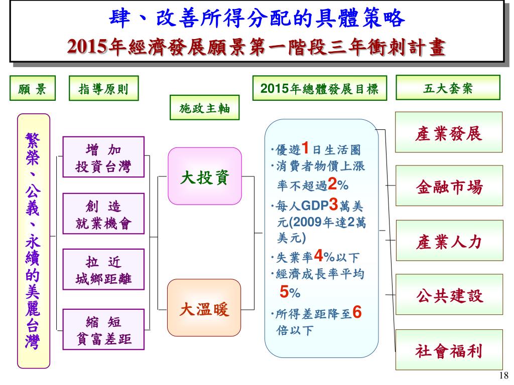 Ppt 我國所得分配與因應對策powerpoint Presentation Free Download Id Ppt 我國所得分配與因應對策powerpoint Presentation Free Download Id