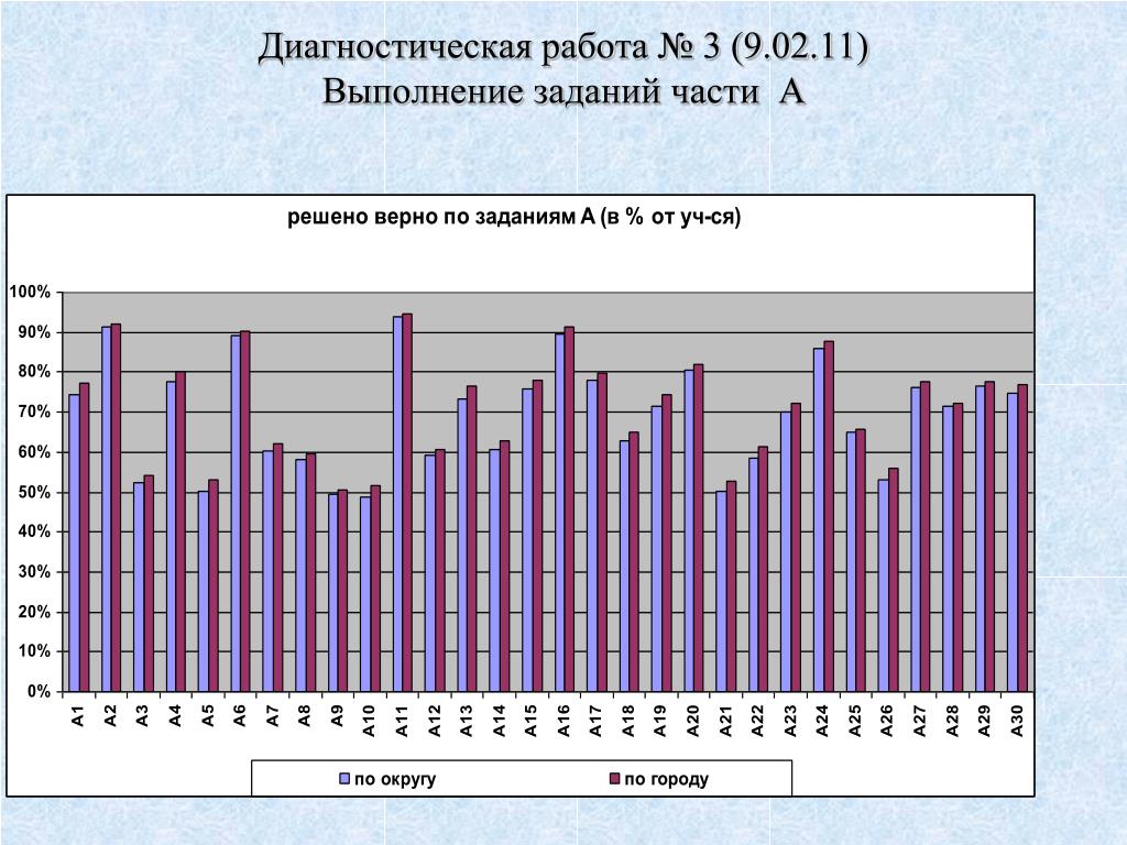 Диагностическая работа 9. Диагностическая работа по русскому языку ЕГЭ. Рис диагностические работы. Диагностическая работа для 10 диагностика. Городская диагностика для 3 класса.