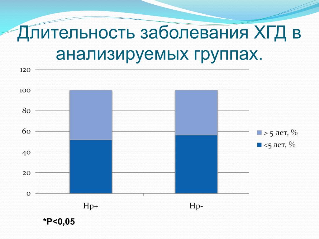 Средняя продолжительность заболевания. Продолжительность заболевания. Диагностика ХГД. Длительность нарушений.