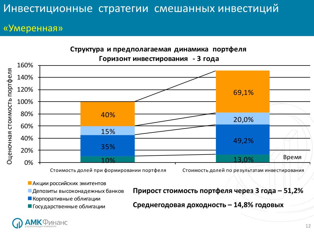 Инвестиционные стратегии проектов