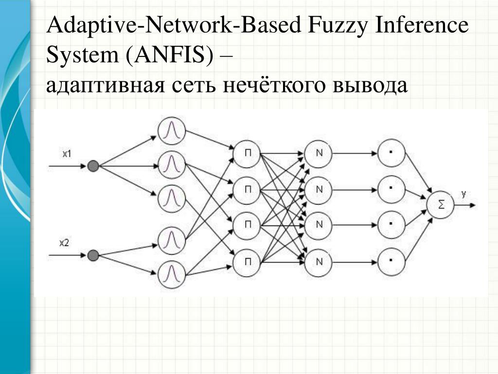 Нейро системы. Структура сети anfis. Архитектура Нейро нечетких сетей. Структура нейронечеткой сети. Структура Нейро-нечеткой системы.