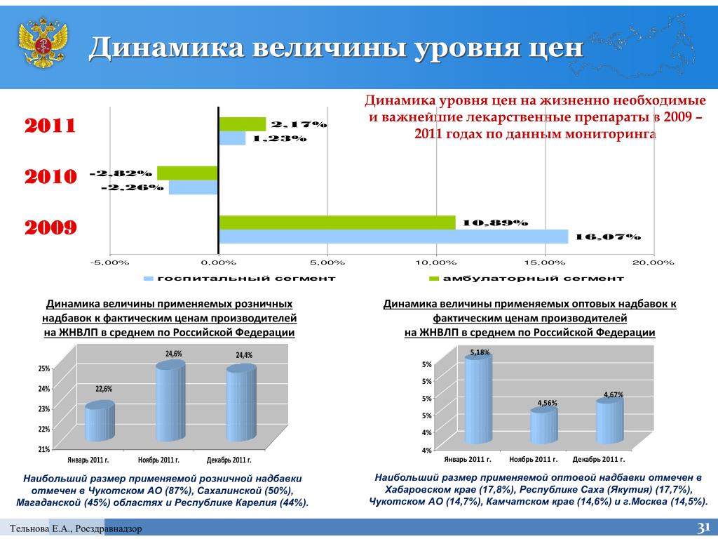 Размеры надбавок на жнвлп