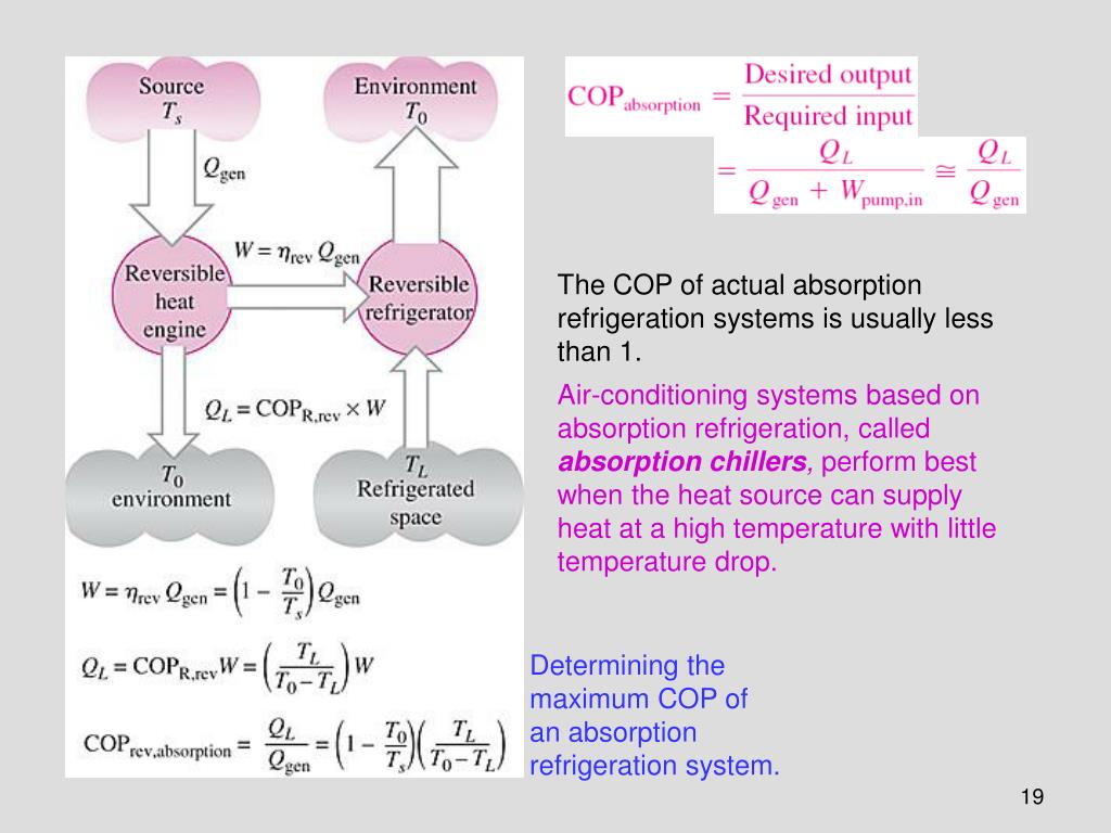 Source could in. Absorption. Основные проблемы absorption costing в таблице. Иконка promotes maximum absorption. Cop for Refrigeration Cycle.