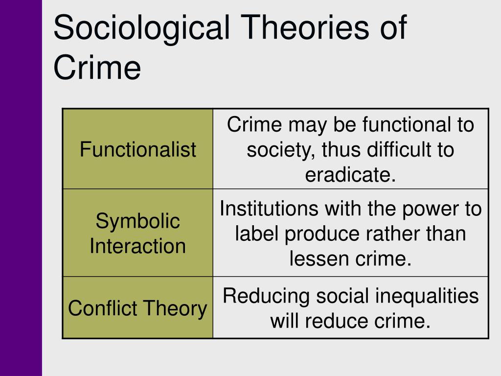 Crimes in society. Theoretical perspectives in Sociology. Theories of Crime. Types of Crimes. Sociology of Law.