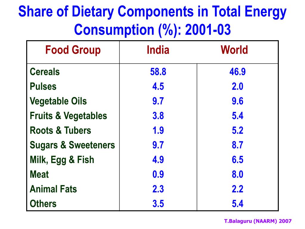 PPT Trends in Food Production, Availability and Food Balance in India