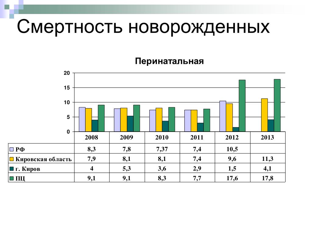 Статистика новорожденных в россии. Смертность новорожденных. Неонатальная смертность. Смертность новорожденных статистика. Показатель летальности новорожденных.