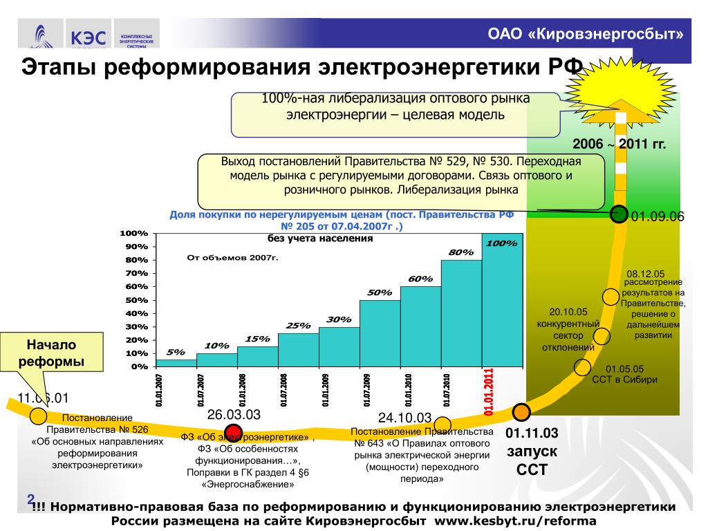 Дайте характеристику мировой электроэнергетики. Этапы реформирования электроэнергетики России. Структура оптового рынка электроэнергии и мощности в России. Оптовый рынок электроэнергии. Рынок электроэнергетики.