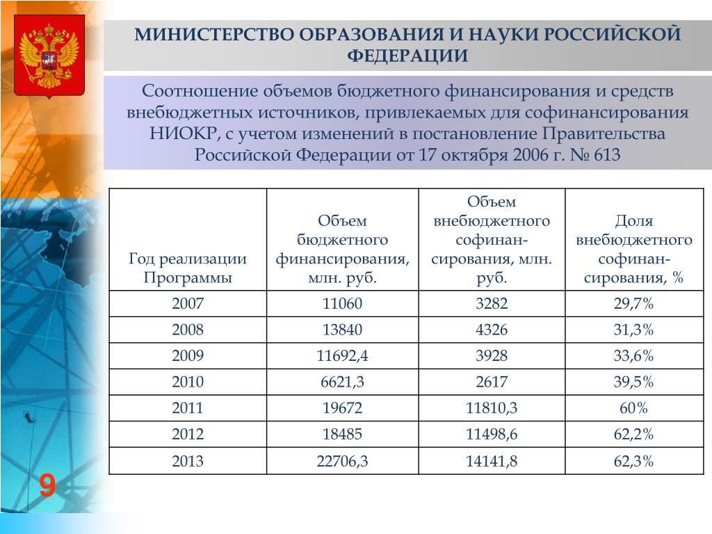 Правительством российской федерации коэффициент