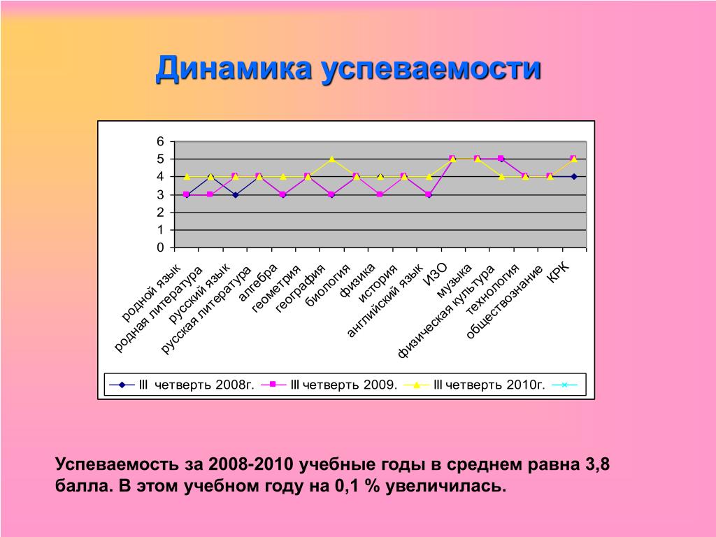 Покажи динамику. Динамика количественной успеваемости. Таблица динамики успеваемости за первую четверть и за год в 3 кл. «Динамика успеваемости 1 и 2 четверти» по предмету. Динамика успеваемости за 2 и 3 четверти.