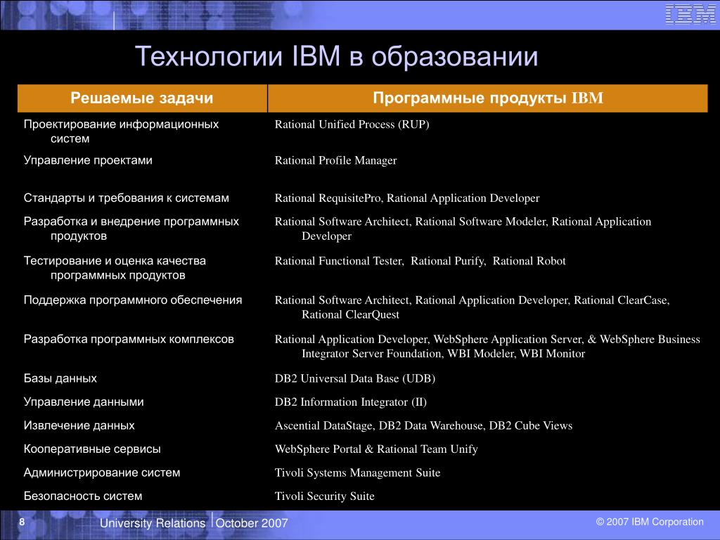 Программное обеспечение IBM. IBM продукты. IBM Rational REQUISITEPRO. Rational Purify IBM. Ibm программа