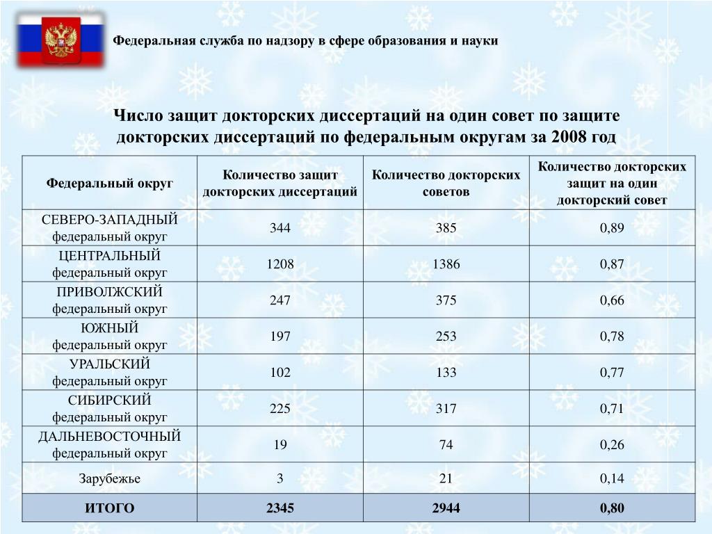Защитные какое число. Число защит диссертаций в России 2000. Статистика защит докторских в 2021.