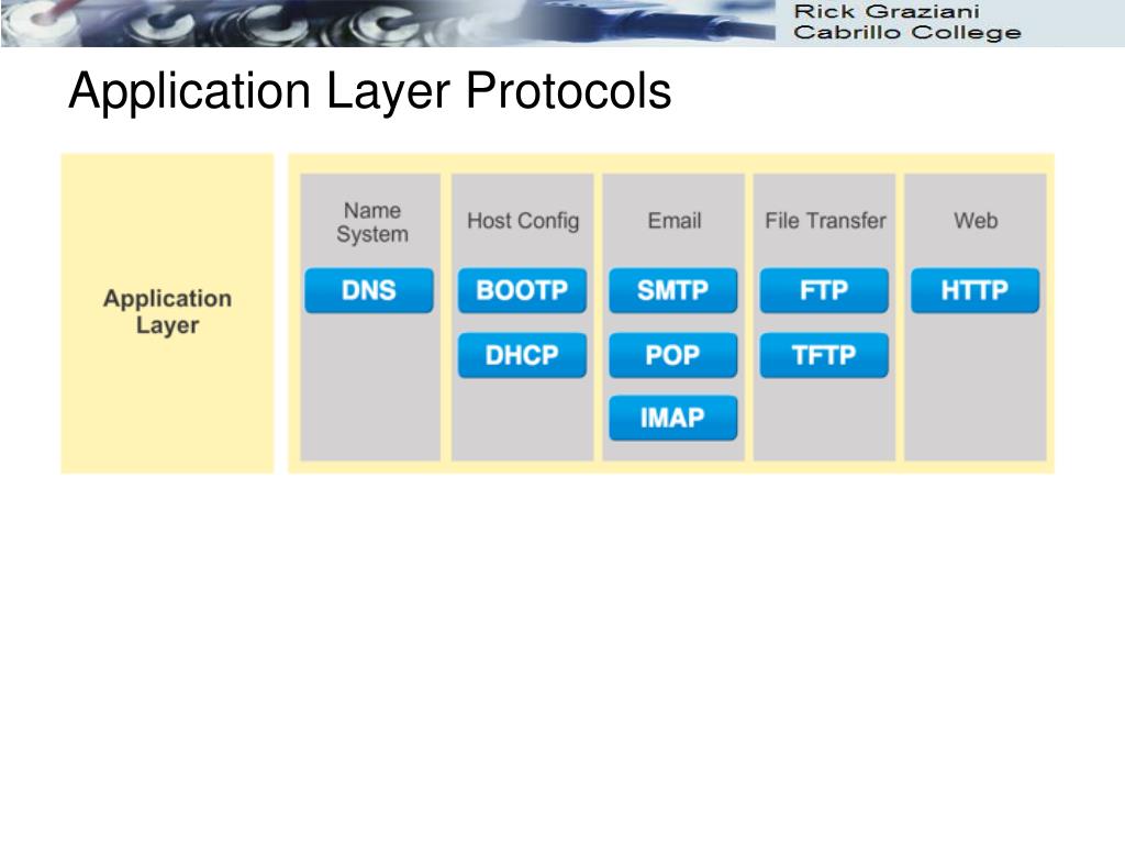 Application level. Application Protocols. Application layer. Protocol layer. Application layer 7 Protocols.