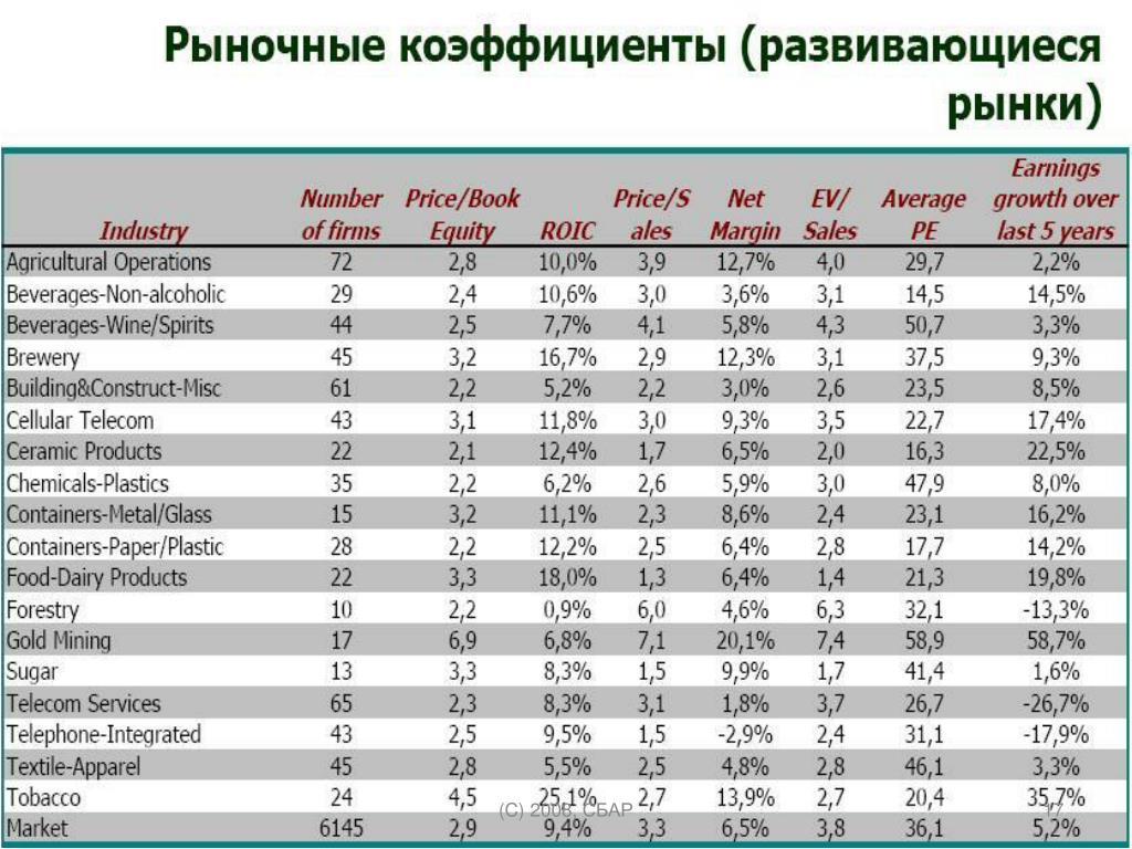 Финансовые показатели в презентации. Рыночный коэффициент. Рыночные показатели компании. Показатель p b в акциях.