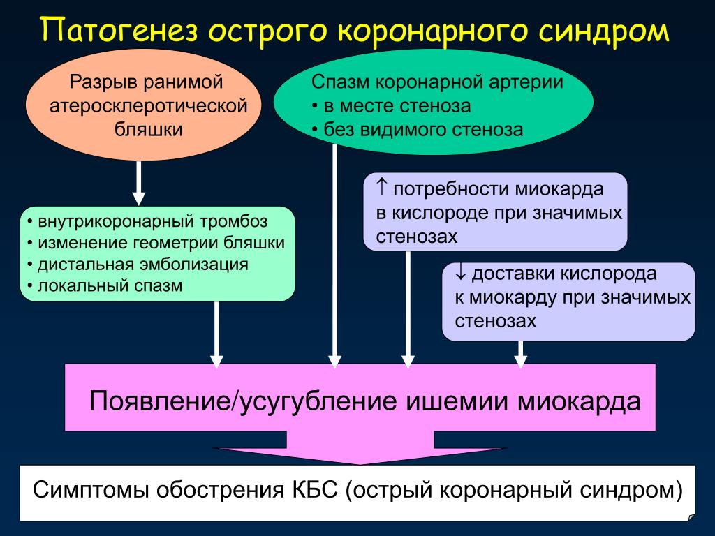 Окс это. Механизмы развития острого коронарного синдрома. Острый коронарный синдром этиология. Острый коронарный синдром патогенез. Патогенез синдрома острой коронарной недостаточности.