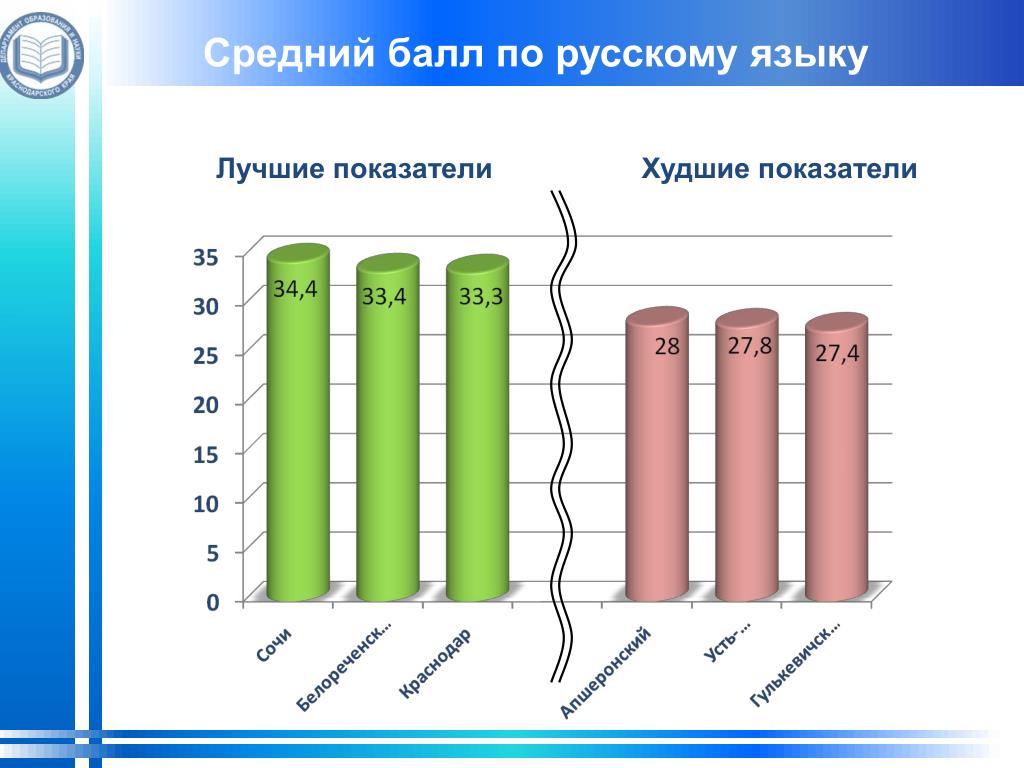 Бал 3 5 это 4. Средний балл по русскому языку. Средний балл 4. Средний балл 4.3. Лучшие и худшие показатели.