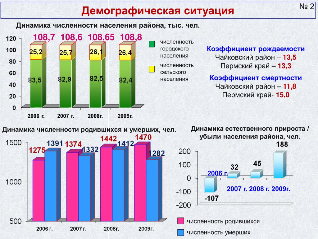 Численность пермского края на 2023