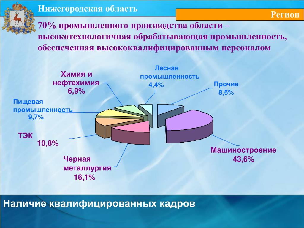 Промышленность воронежской области презентация