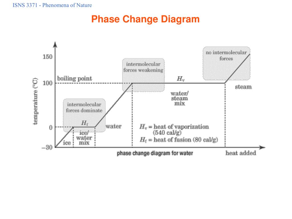 Ppt Phase Change Diagram Powerpoint Presentation Free Download Id 7038070 Reading phase change diagrams