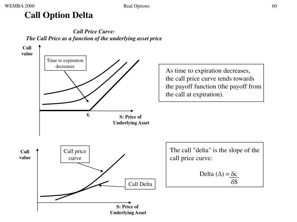 Option prices. Delta of Call option. Option Delta graph. Option Delta Formula. Call option Price.