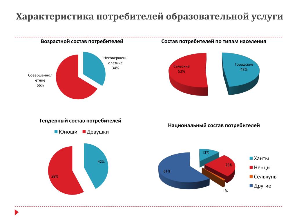 Потенциальными потребителями продукта. Характеристика потенциальных потребителей. Характеристики потребителей услуг. Потребители образовательных услуг. Потребители услуги на образование.