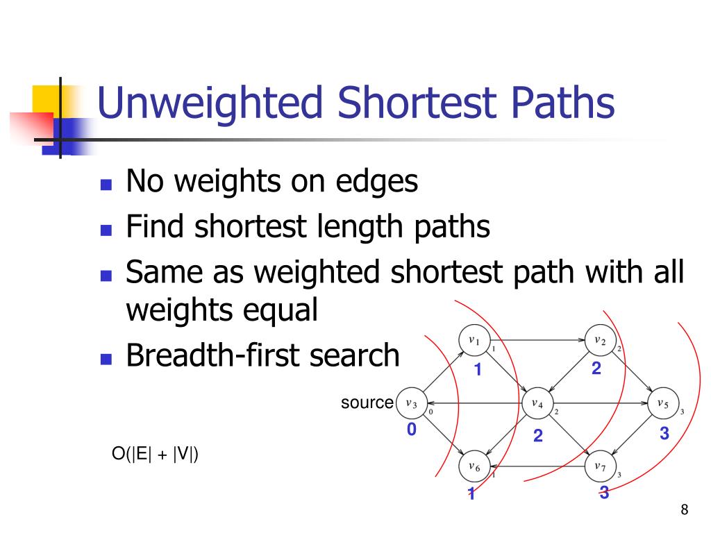 Define single source shortest path problem