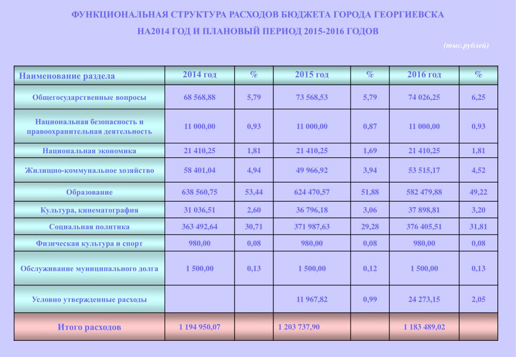 Г георгиевск расписание. Функциональная структура расходов бюджета. Структура расходов бюджета города. Структура расходов бюджета +2016. Итого расходов.