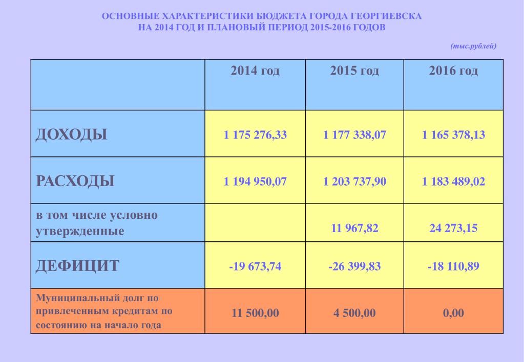 Г георгиевск расписание. Основные характеристики бюджета. Основные характеристики бюджета города Москва. Доходы и расходы бюджета город Оренбурга. Основные характеристики бюджета города Волгограда.