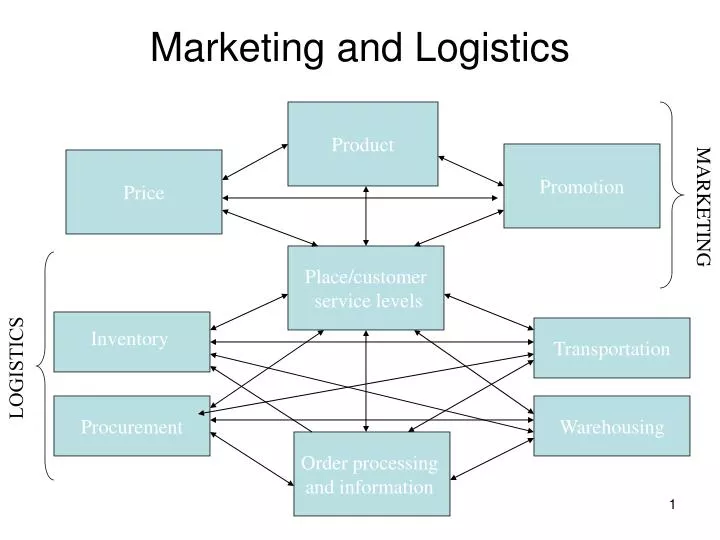 Logistics And Marketing Friends Or Enemies