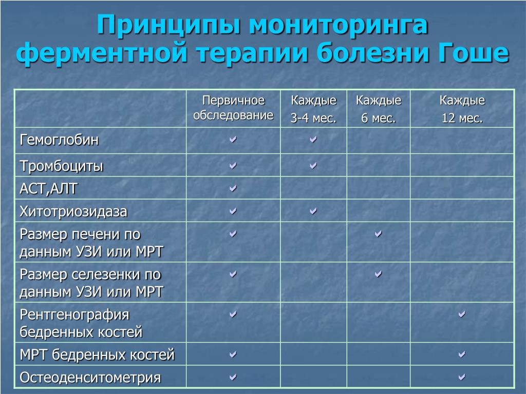 Каждые 12. Диагностические критерии болезни Гоше. Диагностические критерии болезни Гоше для врача педиатра. Болезнь Гоше дифференциальная диагностика.