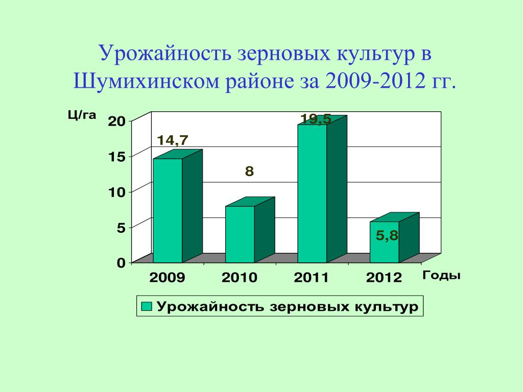 Урожайность зерновых. Урожайность зерновых культур.