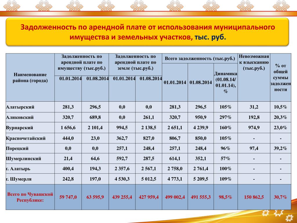 Общая арендная плата. Таблица задолженности по арендной плате. Задолженность по арендной плате. Таблица расчет задолженности по арендной плате. Расчёт арендной стоимости таблица.