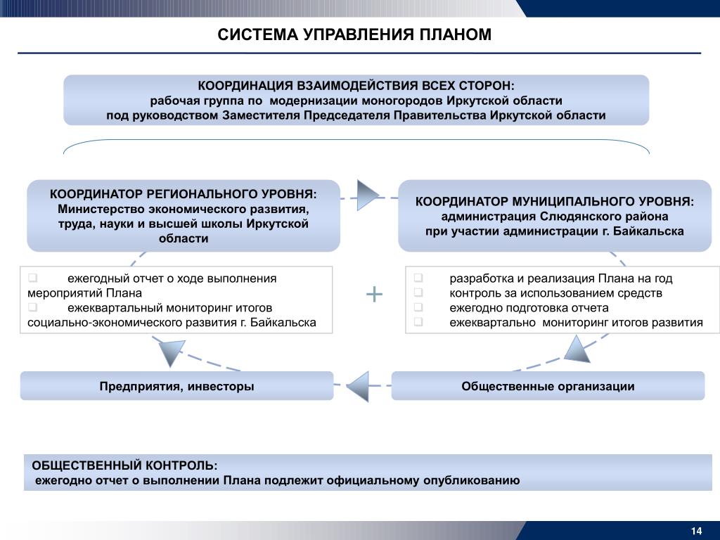 Мониторинг иркутской. Комплексные инвестиционные планы модернизации моногородов. Систему управления Иркутской областью. Ежегодный мониторинг. Ежеквартальный мониторинг.