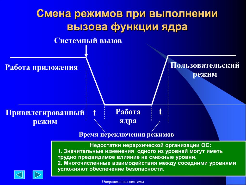 Состав режима. Режим ядра и пользовательский режим ОС. Режим работы ядра. Смена режимов при выполнении системного вызова. Привилегированный и пользовательский режимы ОС.