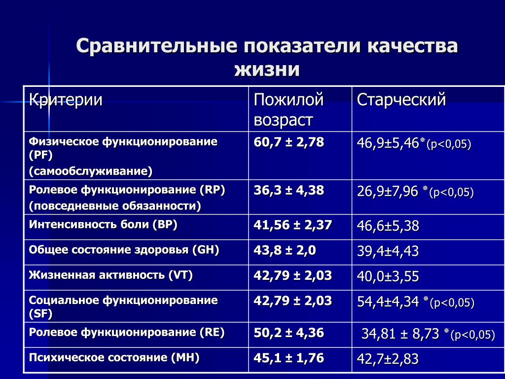 Основные жизненные показатели