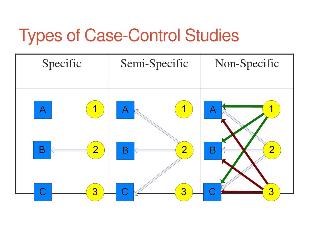 types of research studies case control