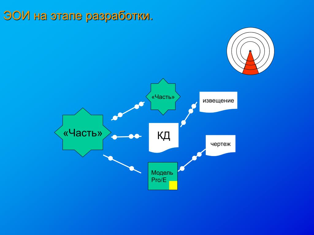 В части разработки. Этапы разработки платформы. Стадии разработки прибора. Стадии разработки электроники. Этапы разработки электронного образовательного издания.