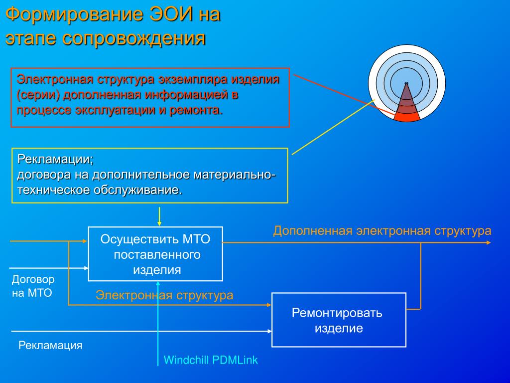 При формировании электронного. Алгоритм формирования электронной подписи. Создание электронной структуры изделий. ЭОИ.
