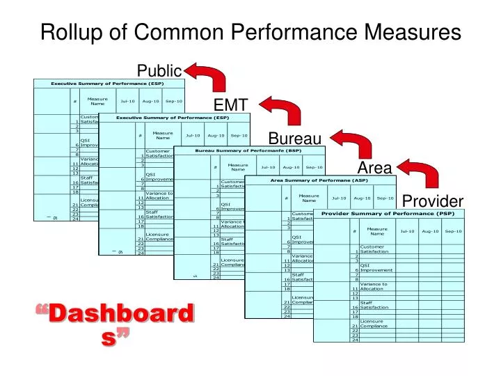 rollup of common performance measures n.