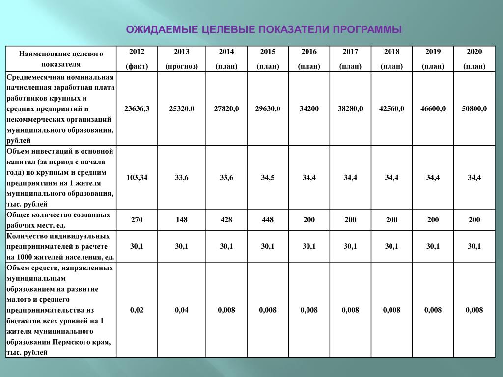 Целевые показатели качества