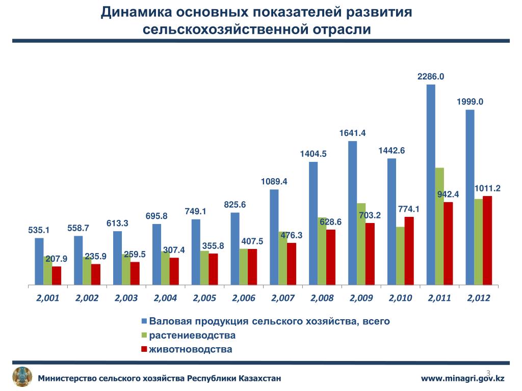 Показатели отраслевой экономики