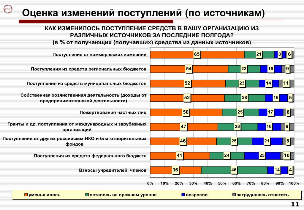 Изменена оценка. Оценка изменений. Поступление средств НКО. Изменение экономических условий. Экономические условия оценка.