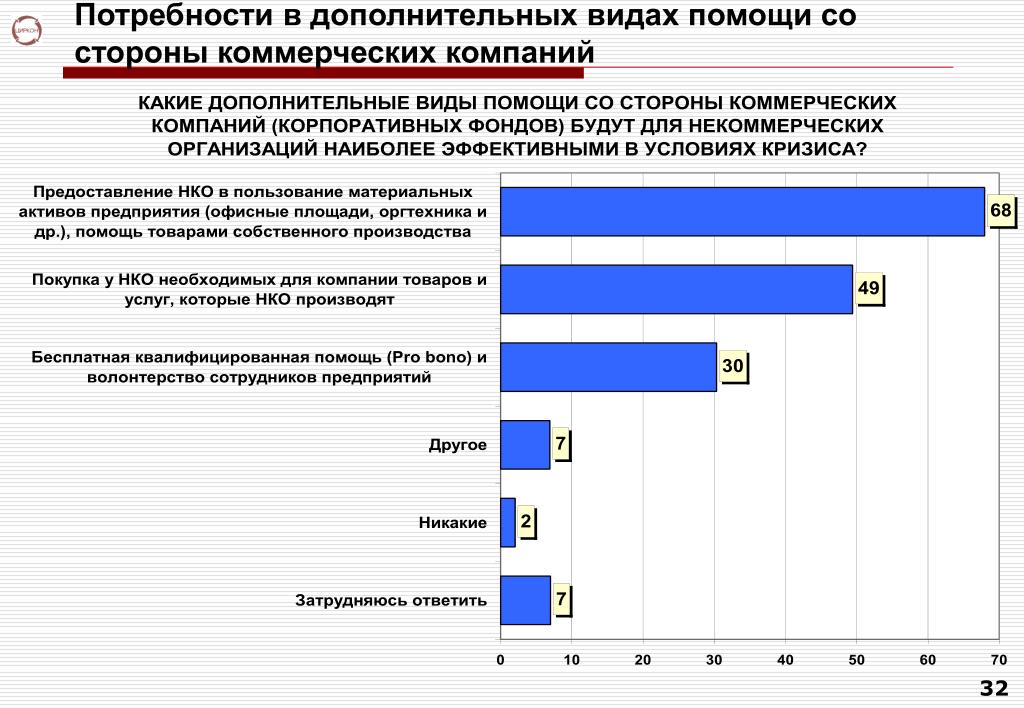 Какие виды поддержки со нко. Виды поддержки коммерческих организаций. Виды дополнительных работ на коммерческом предприятии. Ценности НКО. Объёмы соответствующих видов помощи.