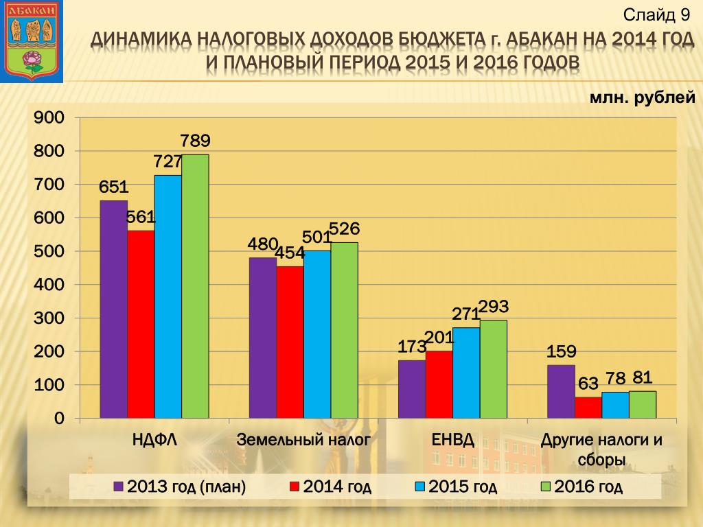 На период 2015 2020 годов. Динамика налоговых доходов бюджета. Слайд динамика налоговых доходов. Доходы бюджета Грузии. Структура бюджета Грузии.