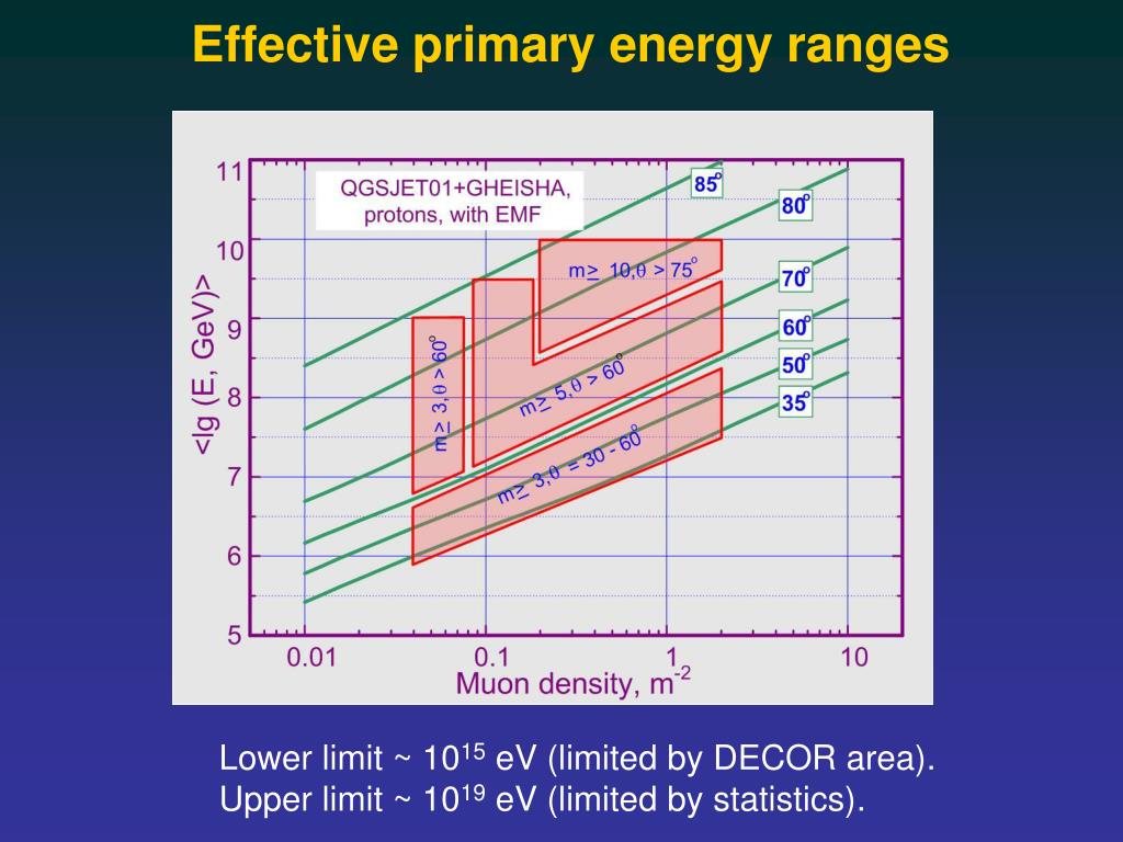 Upper limit. Primary Energy.