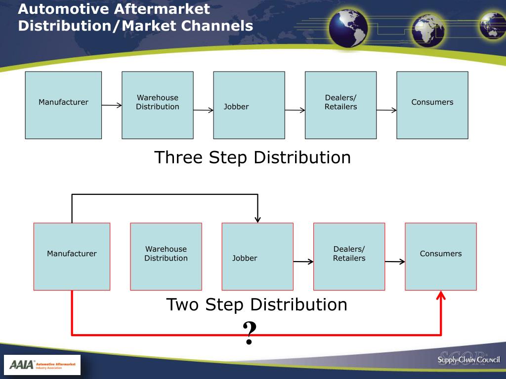 Ppt supply chain council automotive aftermarket industry