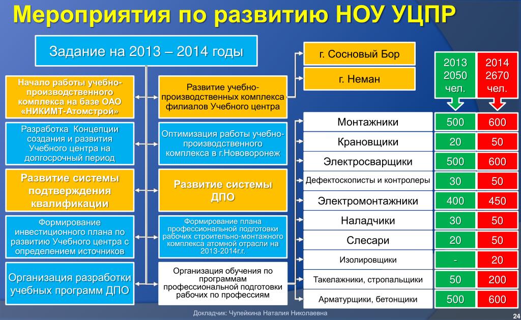 Проект создания учебно производственного комплекса в техникуме