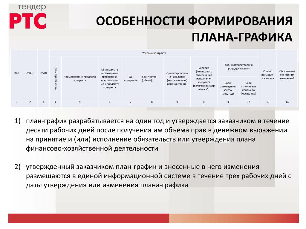 Планы графики подлежат изменению. Утвержденный план график. Порядок внесения изменений в план график. Планы-графики формирование. Утверждается план график и изменения.