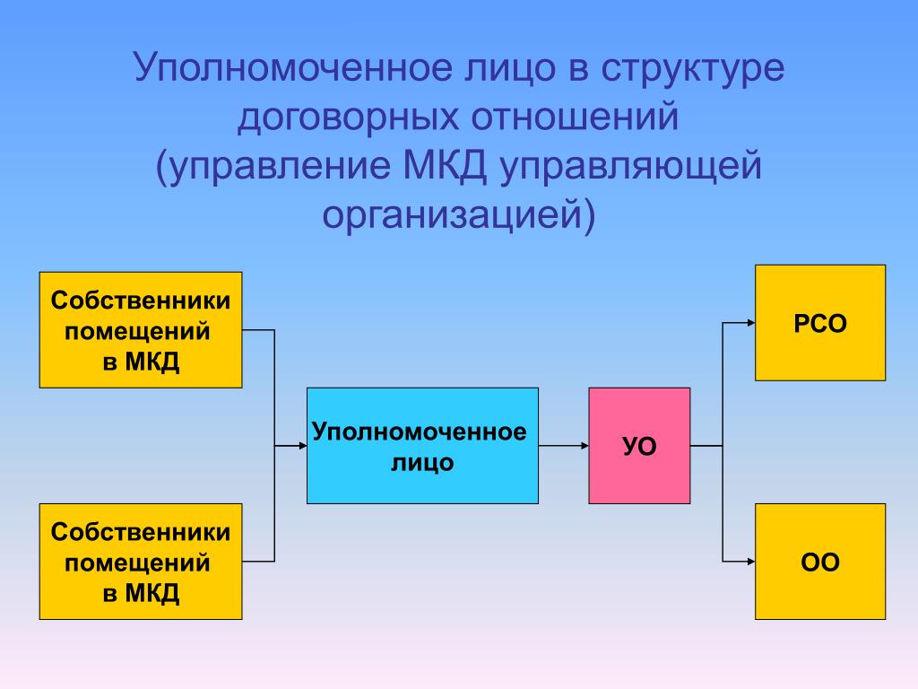 Непосредственное управление людьми это. Уполномоченное лицо это. Непосредственное управление. Структура договорных связей. Структуры управления контрактными отношениями.