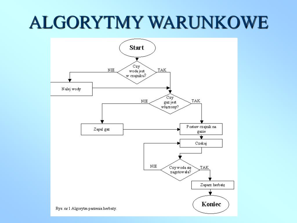 3 Przykładowe Algorytmy Z życia Codziennego PPT - ALGORYTMY PowerPoint Presentation, free download - ID:7055893