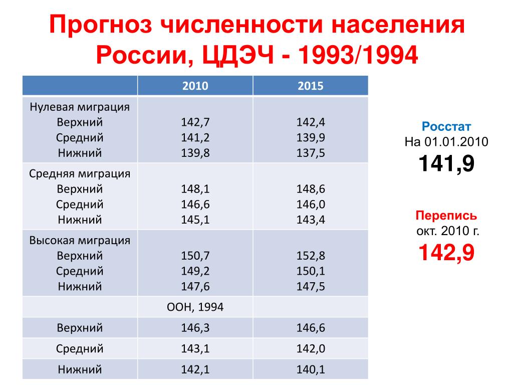 Население россии на сегодня численность людей 2024. Численность населения Росси 1993. Численность населения России. Численность населения 1994 России. Население России 1993 численность.